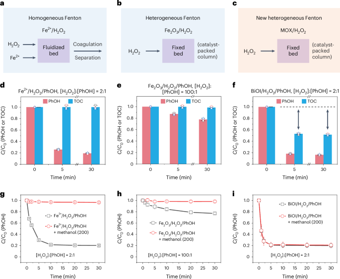 Metal oxyhalide-based heterogeneous catalytic water purification with ultralow H2O2 consumption