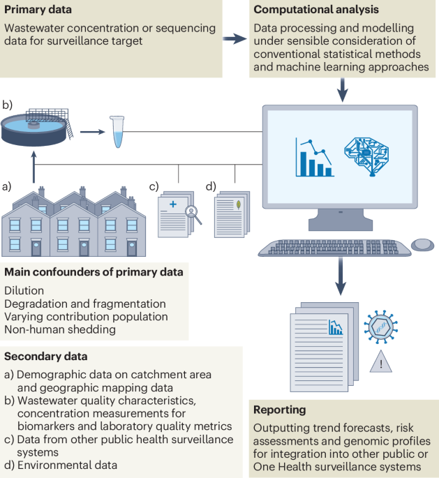 Augmentation of wastewater-based epidemiology with machine learning to support global health surveillance