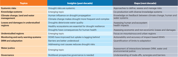Ten key insights and gaps to inform drought risk research, policy and practice