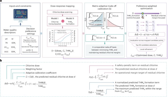 A machine learning-driven framework for optimizing disinfection in drinking water treatment A machine learning-driven framework for optimizing disinfection in drinking water treatment