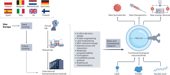 The unano consortium aims at uniting bionanotechnology research in europe