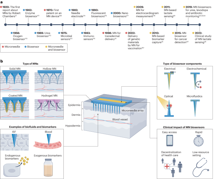 Microneedle-based biosensing  Nature Reviews Bioengineering