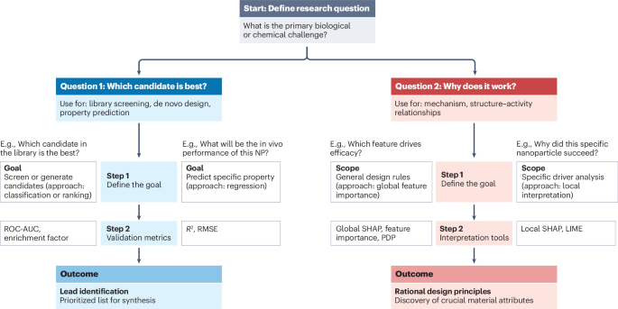 Artificial intelligence and machine learning in nanoparticle drug delivery systems - Nature