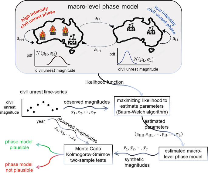 Phase transitions of civil unrest across countries and time | npj Complexity