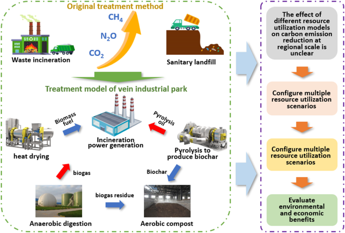 A new scheme for low-carbon recycling of urban and rural organic 