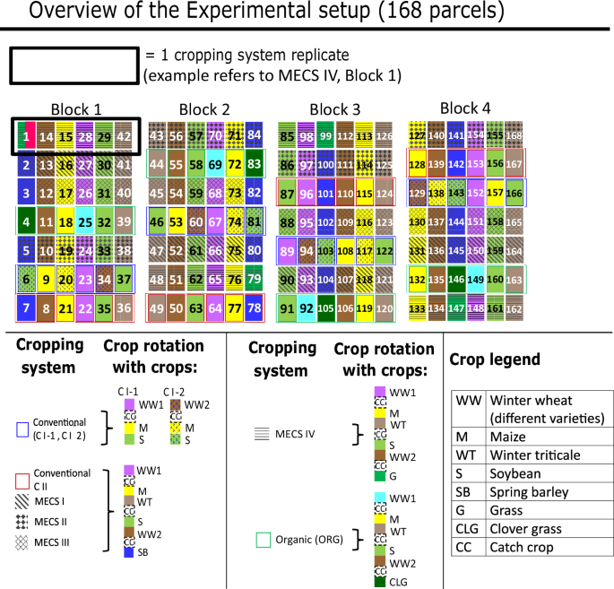 Mineral-ecological cropping systems mitigate biodiversity-productivity trade-offs of the organic vs. Conventional farming dichotomy