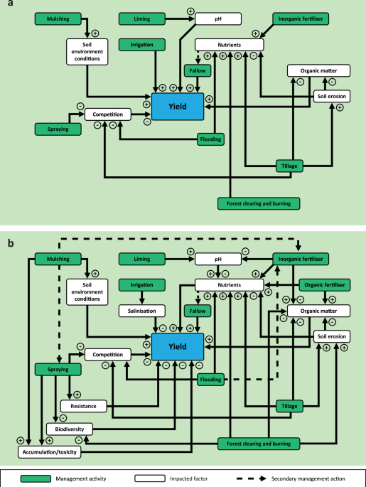 Agricultural practices can harm soil resilience through changing feedback loops