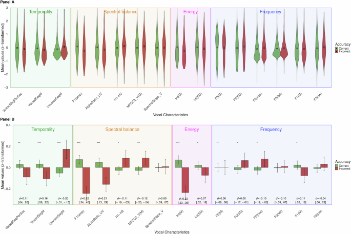 professional illustration showing descending vocal pattern with blue wave visualization and annotated confidence markers