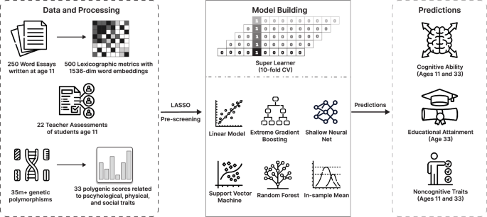 Large Language Models Outperform Genomics and Experts in Predicting Cognition and Education