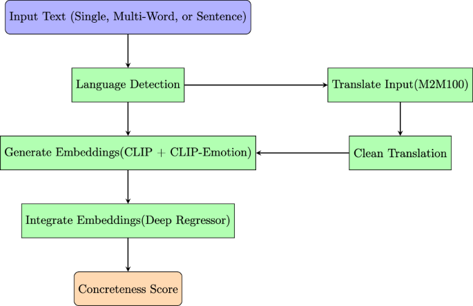 Multimodal Transformer Tool for Language Concreteness Rating Generation