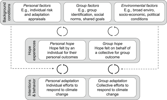 Hope as an enabler of climate change adaptation | Communications Psychology