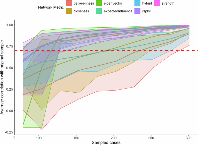 Veteran and first responder family members show distinct mental health networks centered on negative emotions Veteran and first responder family members show distinct mental health networks centered on negative emotions