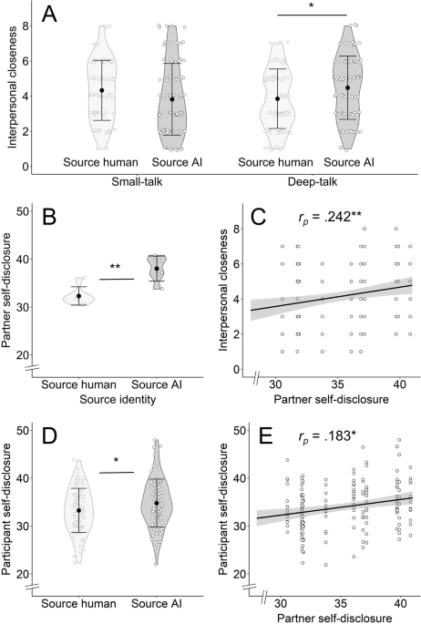 AI outperforms humans in establishing interpersonal closeness in ...