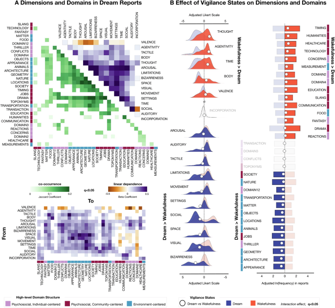 Individual traits and experiences predict the content of dreams - Communications Psychology