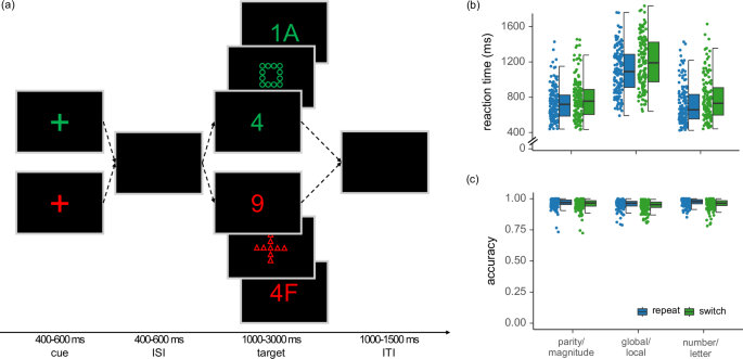 Task-specific theta enhancement and domain-general alpha/beta suppression as oscillatory signatures of cognitive flexibility