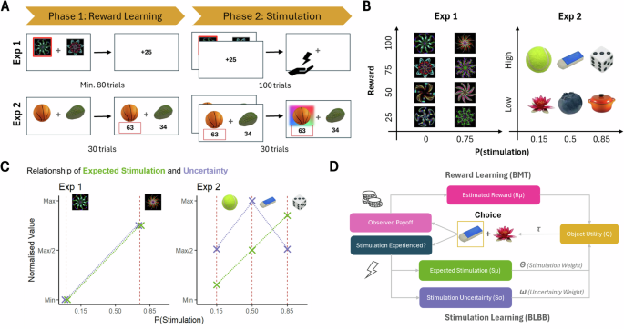 Stimulation uncertainty reveals distinct mechanisms of sensation seeking and impulsivity