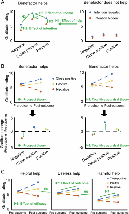 A continuous appraisal account of gratitude dynamics in social interactions