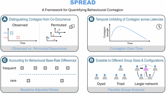 SPREAD, a framework and open-source R toolbox to quantify behavioural contagion
