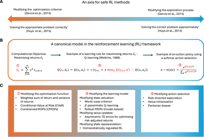 Natural and engineered safe reinforcement learning