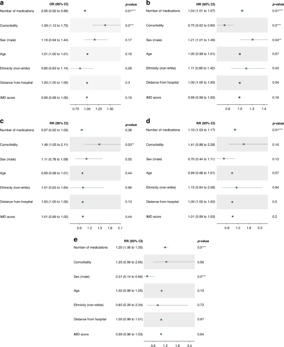 A retrospective study of the impact of comorbidity, polypharmacy and demographic factors on patient inclusion and healthcare delivery in phase I oncology trials
