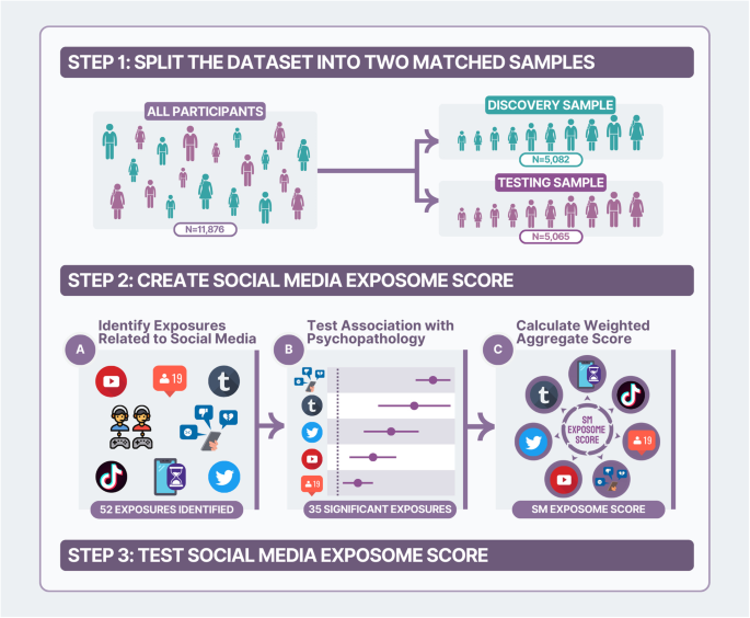 Probing the digital exposome: associations of social media use 