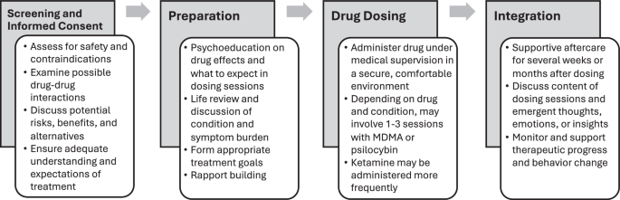 Analyzing the Role of Hallucinogenic Effects in Psychedelic Therapy Benefits