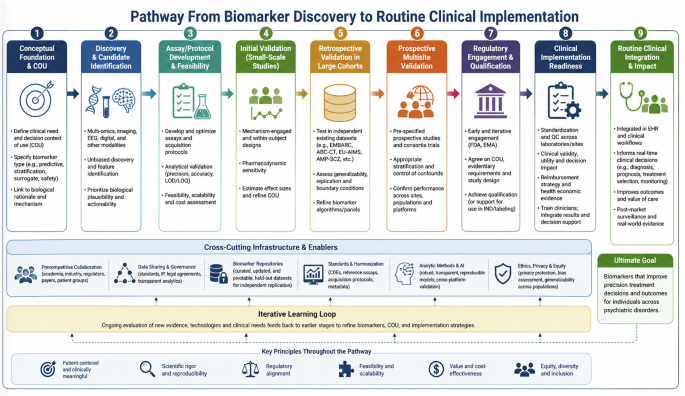 Toward actionable biomarkers in psychiatry: a collaborative roadmap for precision clinical trials. An ACNP position paper