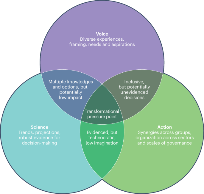 Freeing imagination for fair and resilient future cities | Nature 