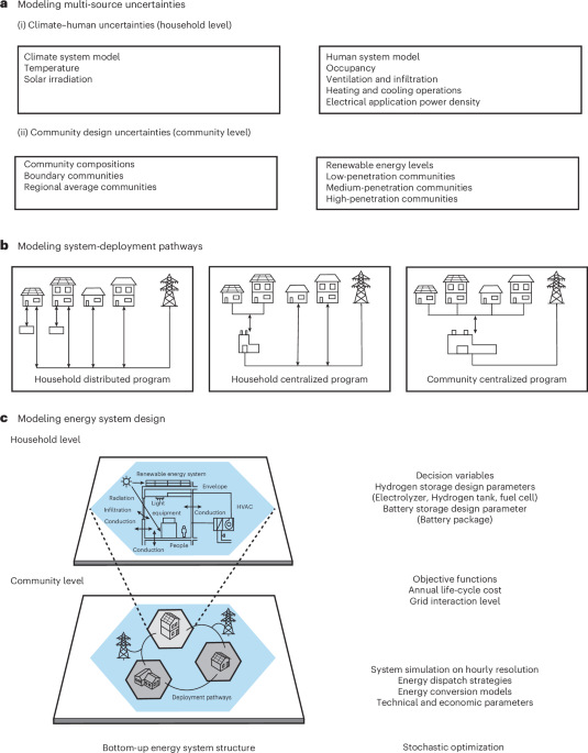 Empowering Urban Communities with Community Energy Systems for Sustainable Decarbonization