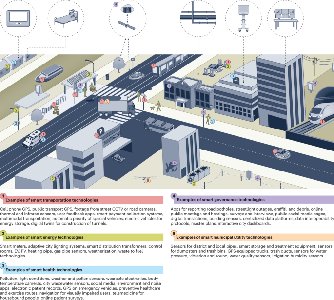 Smart cities: the data to decisions process | Nature Cities