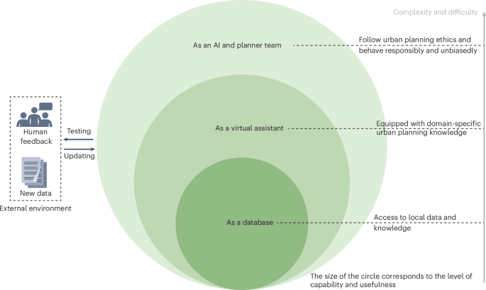Transforming Urban Planning with Large Language Models
