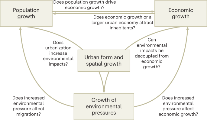 The debate on growth versus environment at the urban scale - Nature Cities