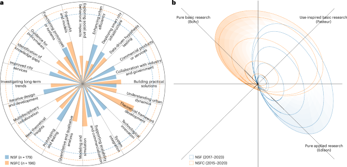 Comparative analysis of smart city scientific research trends in the USA and China