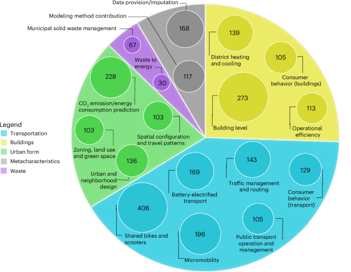 A systematic map of machine learning for urban climate change mitigation A systematic map of machine learning for urban climate change mitigation