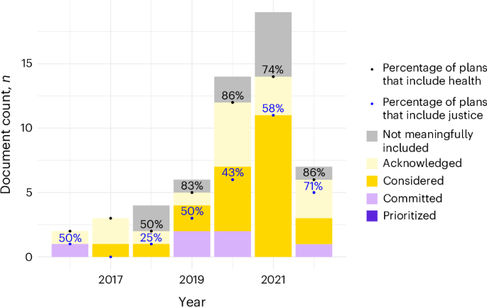 Cities need an integrated and holistic approach to health adaptation in climate planning