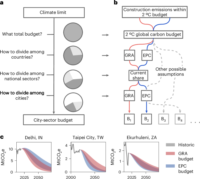 A roadmap for building future cities while meeting climate targets - Nature Cities
