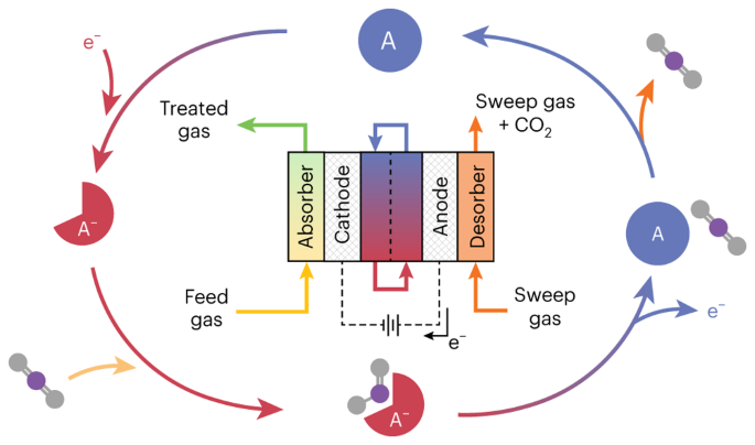 Engineering redox-active electrochemically mediated carbon dioxide capture  systems