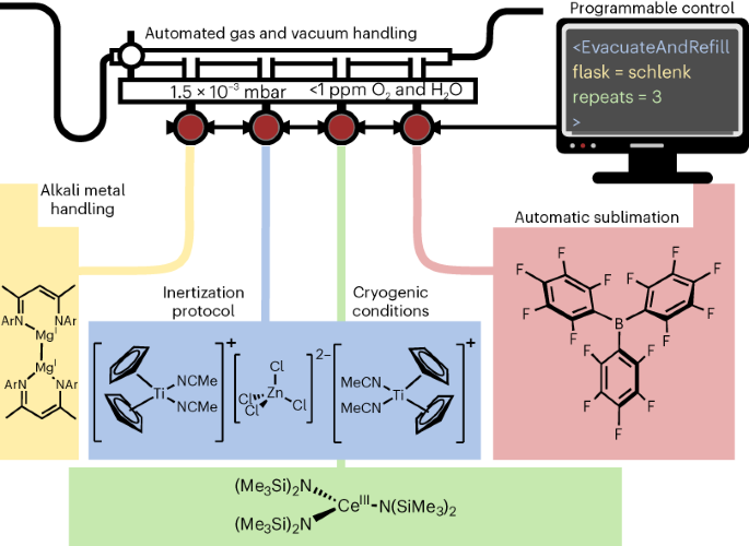 Autonomous execution of highly reactive chemical transformations 