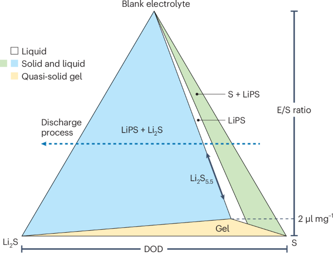 Mapping lithium–sulfur chemistry