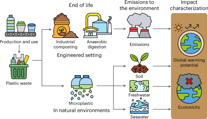 Environmental impacts of biodegradable microplastics | Nature 