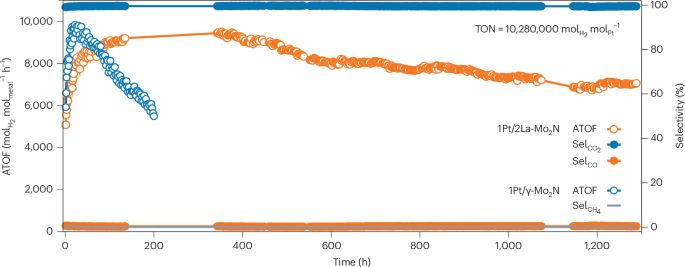 Innovative Interfacial Engineering for High-Activity Hydrogen Catalysts