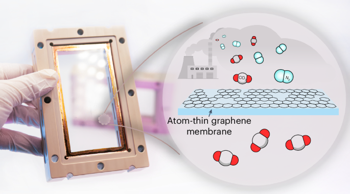 Scalable synthesis of CO2-selective porous single-layer graphene membranes