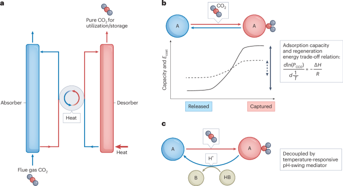 Heat-driven pH swing for efficient CO2 capture and release | Nature ...