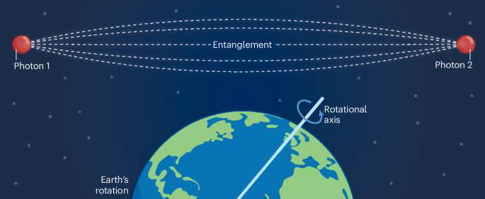 Detecting Earth’s rotation using entangled photons | Nature Reviews ...
