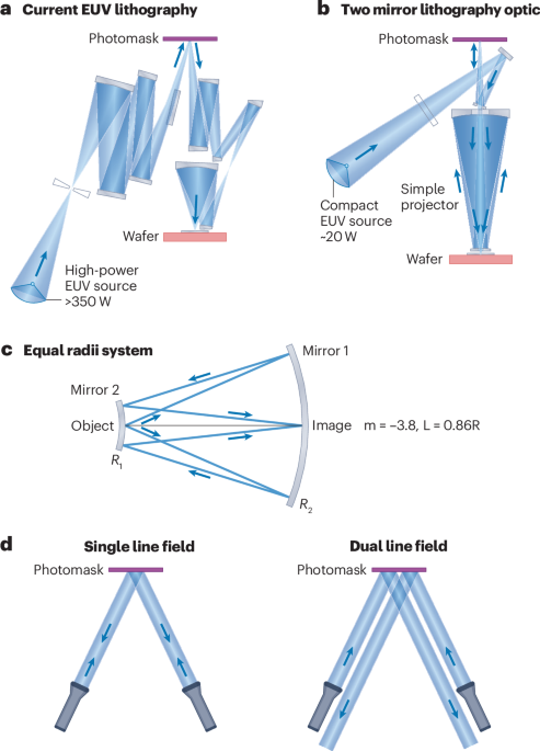 Low-cost energy-efficient EUV lithography for advanced semiconductor ...