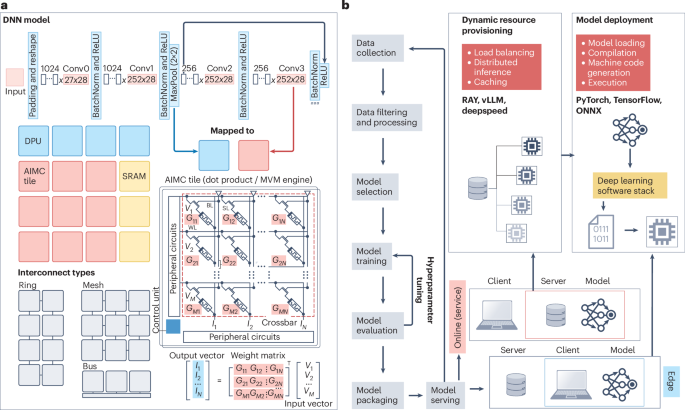 Exploring Deep Learning Software for Analog In-Memory Computing Accelerators