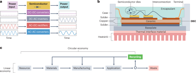 Recycling power semiconductor devices