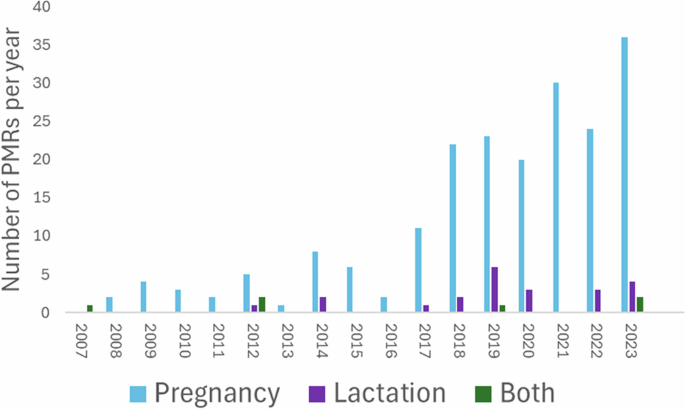 Clinical lactation studies. Acting on key recommendations over the last decade Clinical lactation studies. Acting on key recommendations over the last decade