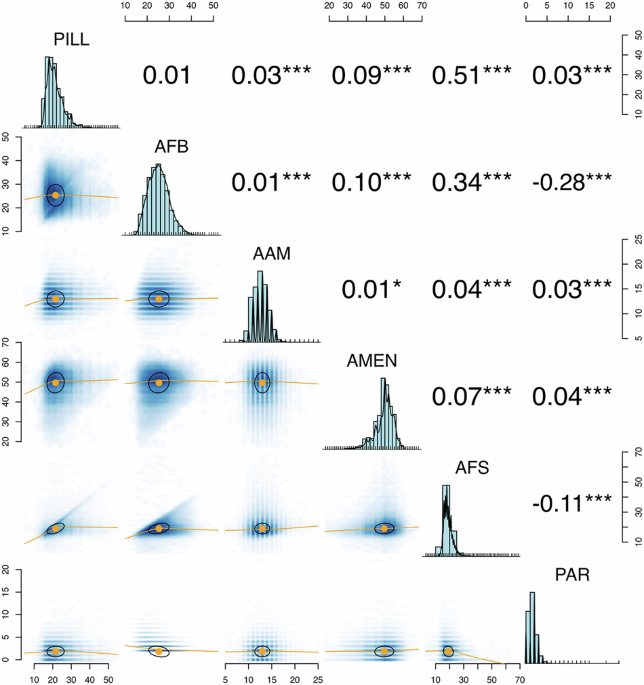 Reproductive milestones and oral contraceptive timing predict late-life mortality