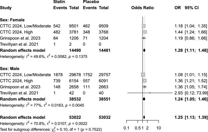 Still in the dark: effects of sex differences on statin-associated diabetes risk... — Nature.com